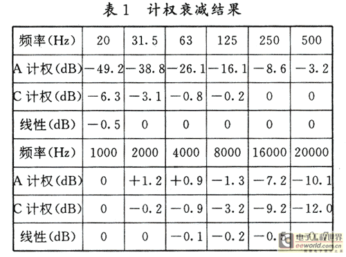 可见频率计权已经符合iec60651中对1型声级计的要求,甚至达到了0型