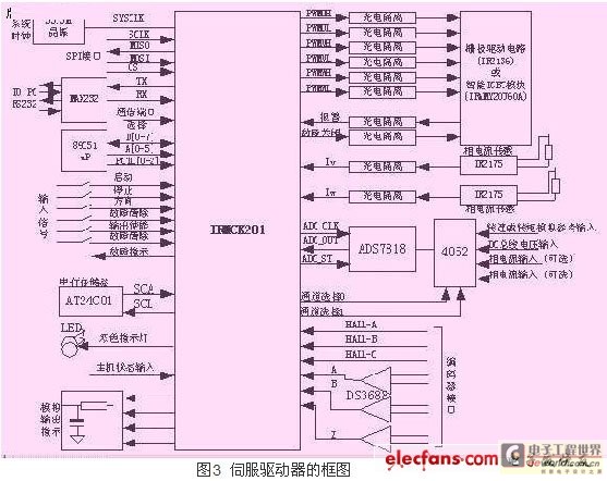 数字交流伺服驱动器实现方案