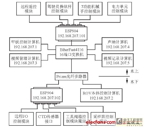 工业机器人控制系统的开放体系结构