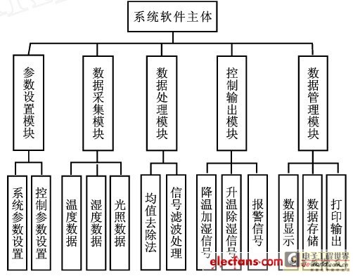 基于移动代理的温室无线传感器网络路由算法研究