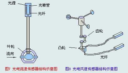 光电流速与光电风速传感器结构示意图