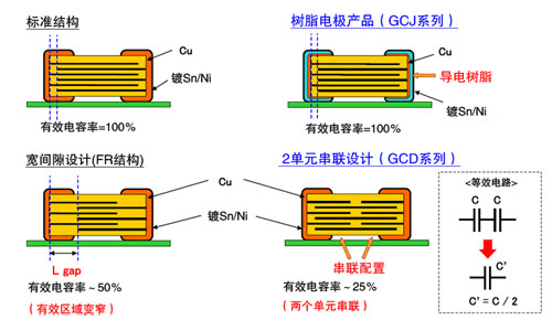 具有故障保护结构的车载用独石陶瓷电容器(点击放大)