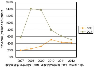 数字电源管理半导体及数字控制电源的年增长率