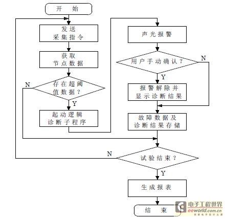 故障诊断简化流程图】