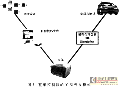 燃料电池汽车整车控制器硬件在环实时仿真测试