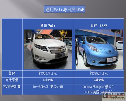 车载锂电池的开发竞争,单位容量价格、安全性