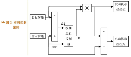 混合动力汽车能量管理系统的模糊控制与仿真研