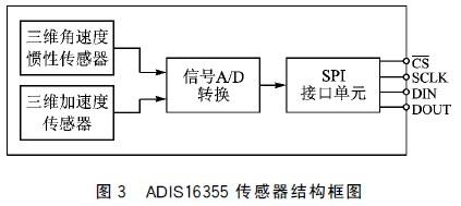 ADIS16355的结构框图