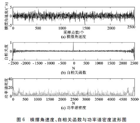 横摆角速度、自相关函数与功率谱密度波形图