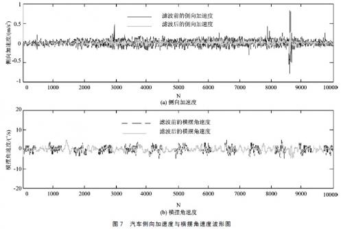 汽车侧向加速度与横摆角速度波形图