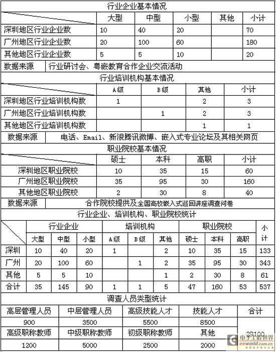 人口统计调查表_关于填报统计人员调查表的通知(3)