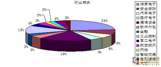 各地区就业分布条形图图片大全_各地区就业分