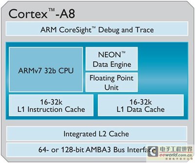 快速入门了解arm cortex-a8内核和应用