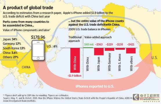 iphone供应链:富士康贡献率仅3.6%