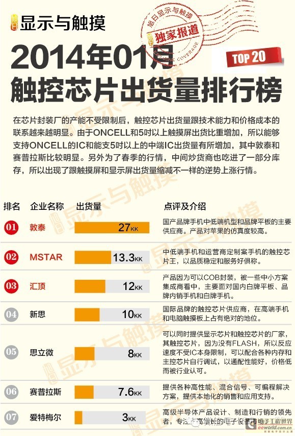2014年1月触控芯片出货量排行榜出炉