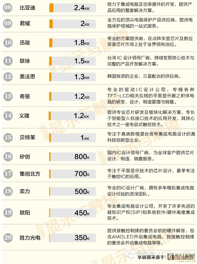 2014年1月触控芯片出货量排行榜出炉