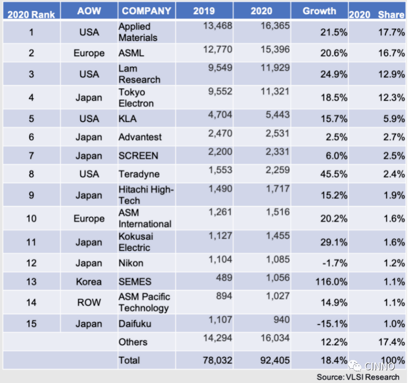 尊龙凯时2020年全球半导体设备厂商TOP15：中国仅一家上榜！(图1)