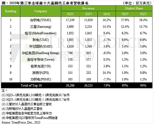 全球十大半岛·bob官方网站晶圆代工厂排名：台积电第一中芯国际第五！(图2)