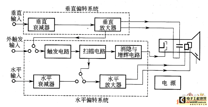 电子示波器的基本原理