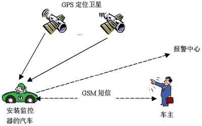 基于GPS定位的嵌入式汽车监控器设计