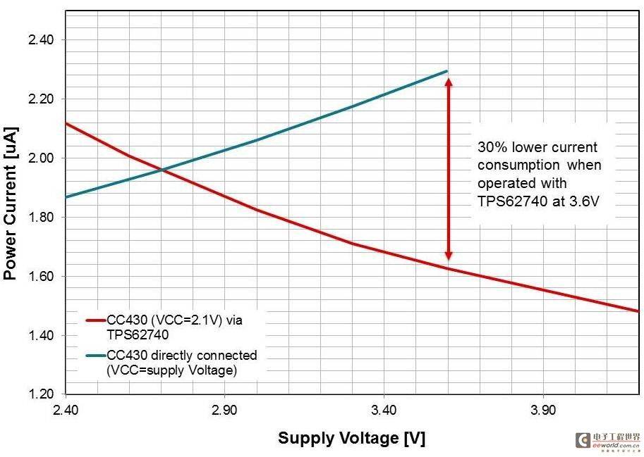 超低功耗技术可延长物联网无线传感器使用寿命
