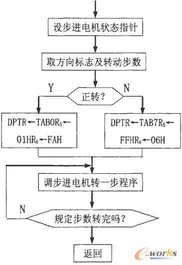 步进电机驱动程序流程图