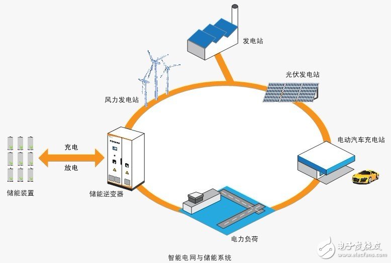 浅谈储能逆变器在智能电网系统中的应用