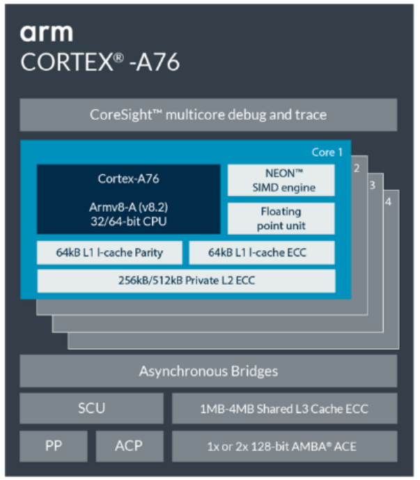 Arm Cortex-A76的微架構(gòu)改進(jìn)了什么？