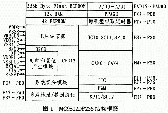 摩托罗拉MC9S12DP256单片机结构、功能特点及在汽车领域的应用分析