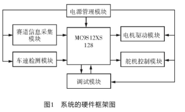 基于MC9S12xS128单片机和传感器技术实现智能车系统的设计