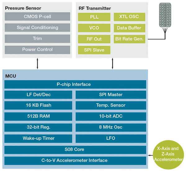 飞思卡尔实时轮胎压力监控系统的应用