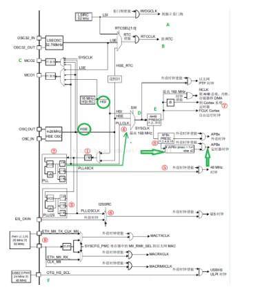 STM32单片机APB1和APB2的区分