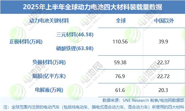 铁锂主导、负极垄断！上半年中国四大电池材料横扫全球
