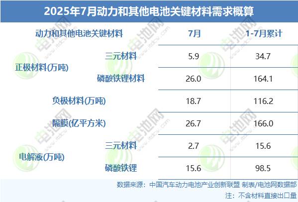 铁锂主导、负极垄断！上半年中国四大电池材料横扫全球