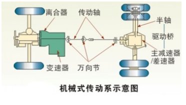 汽车传动系统分类
