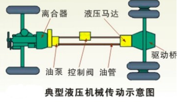 汽车传动系统分类