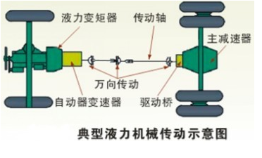 汽车传动系统分类
