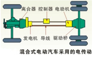 汽车传动系统分类