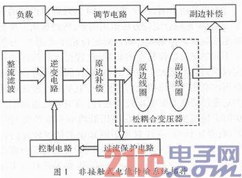 基于SG3525的非接触式小功率电能传输系统设计