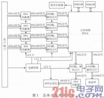 DVI,缓存,真彩色,高清视频,冗余设计