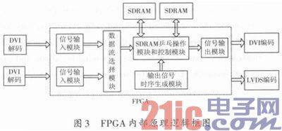 DVI,缓存,真彩色,高清视频,冗余设计