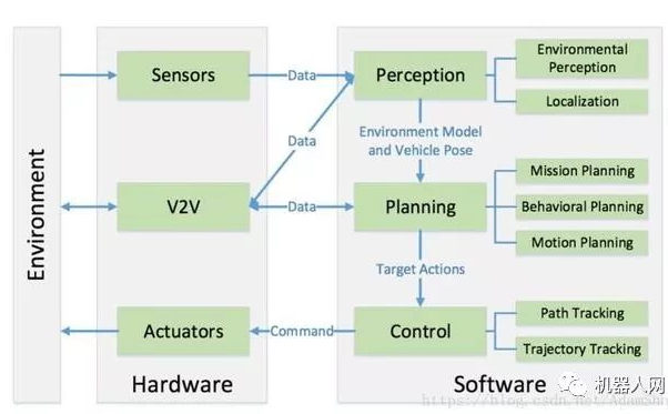 无人驾驶的基本框架你了解吗