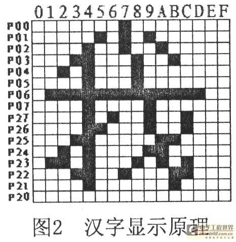 汉字的点阵显示原理及字库代码获取方法     我们以ucdos中文宋体