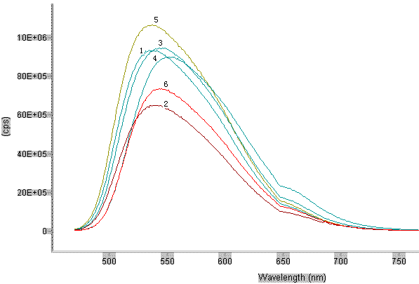图五: 不同厂家粉发射光谱比较