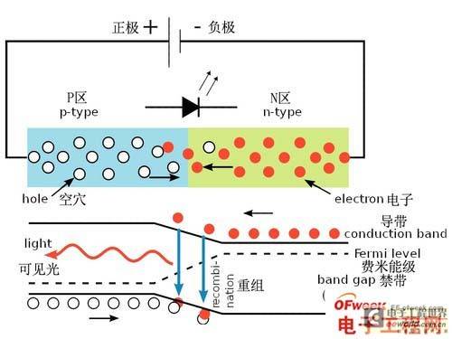 led工作原理示意   简单来讲,发光二极管是由数层很薄的搀杂半导体